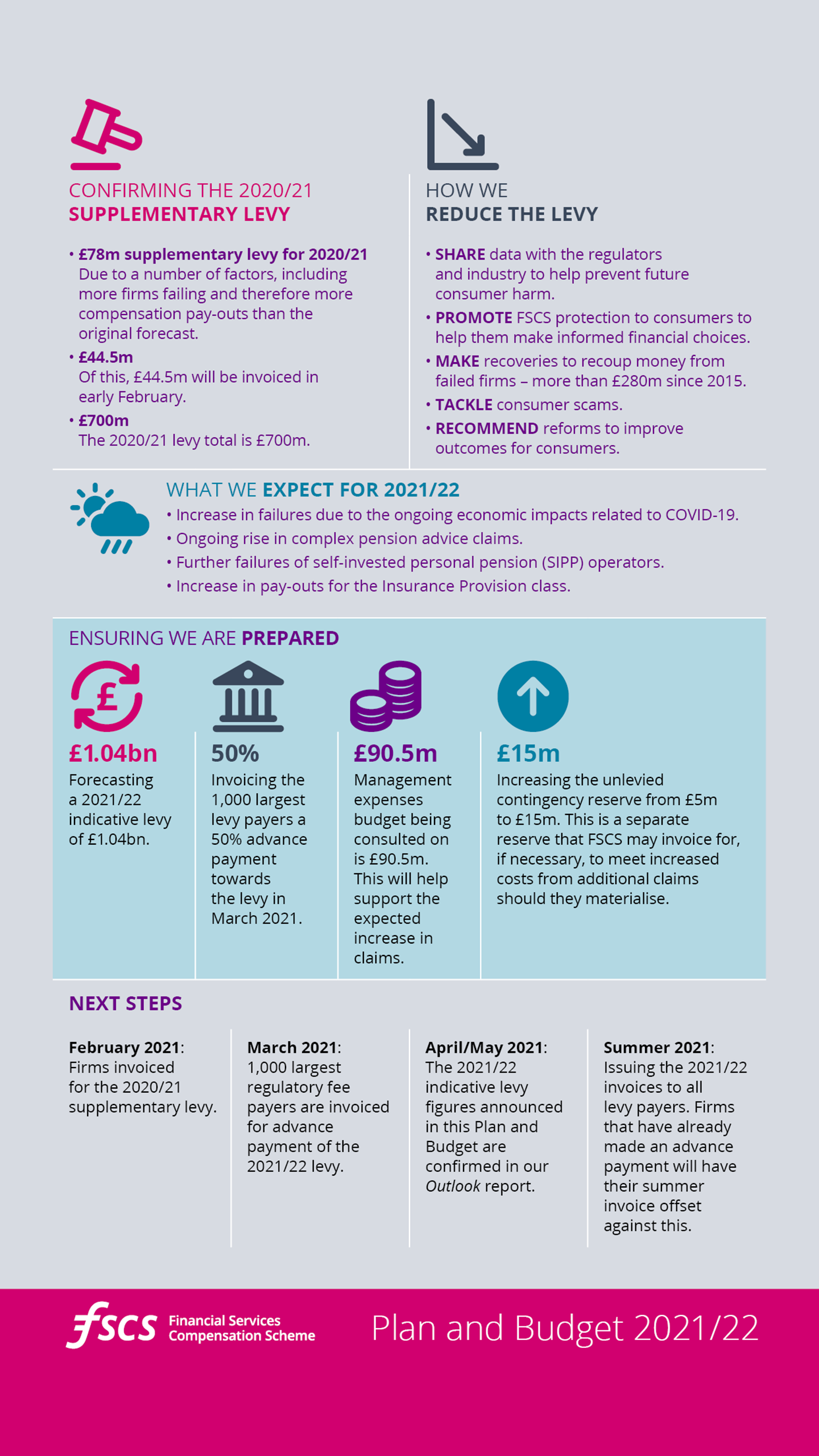 The highlights from FSCS Plan and Budget 2021/22. The report confirms the 2020/21 supplementary levy and forecasts the 2021/22 compensation costs and levy.