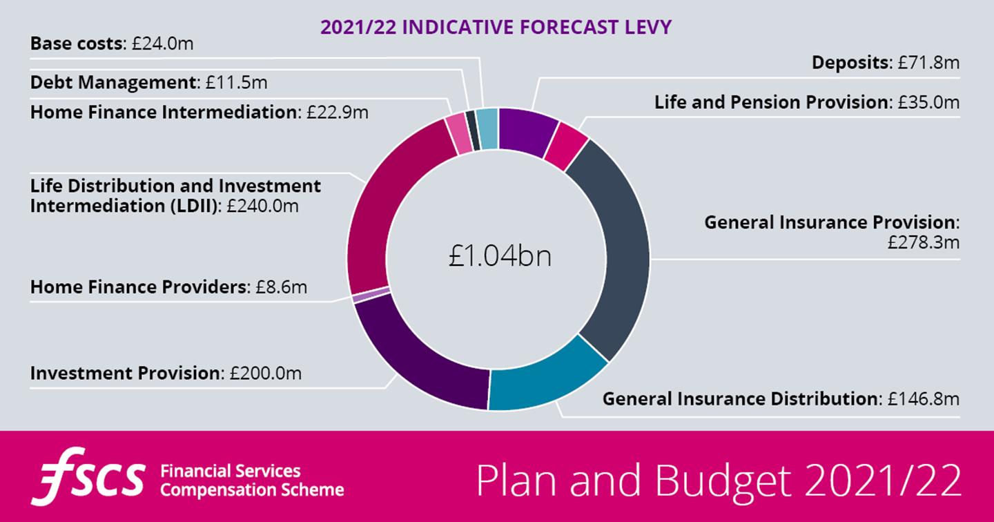 Breakdown of the FSCS 2021/22 indicative levy, as part of the FSCS Plan and Budget 2021/22 report.